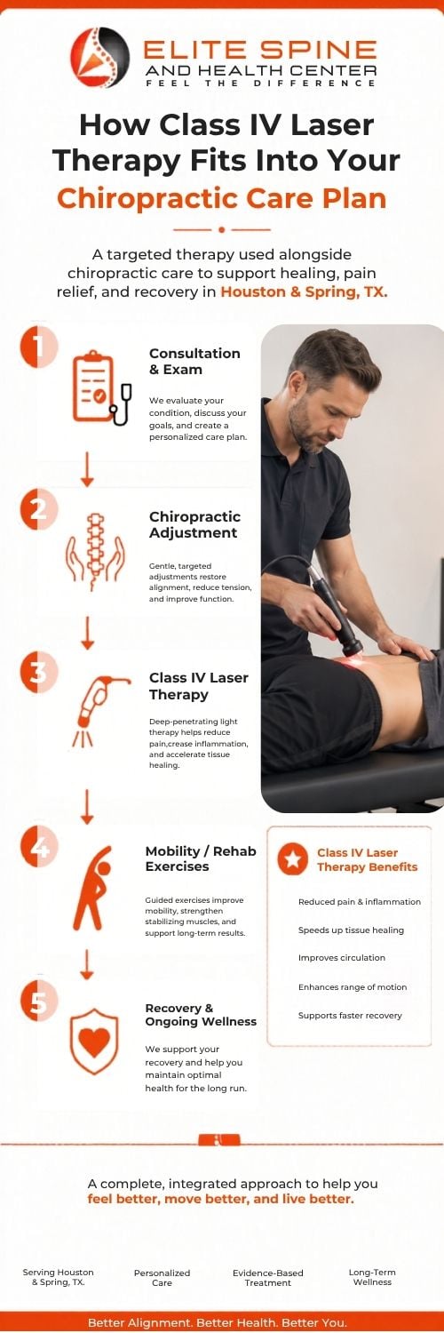 Elite Spine Care Plan Alt text: "Infographic from Elite Spine and Health Center detailing how Class IV Laser Therapy integrates into chiropractic care. Steps include consultation, chiropractic adjustment, laser therapy, rehab exercises, and ongoing wellness. Key benefits: pain relief, healing, and recovery support. Visuals convey a professional and supportive tone."
